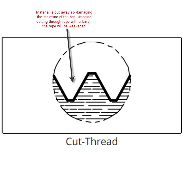 Cut Thread Diagram